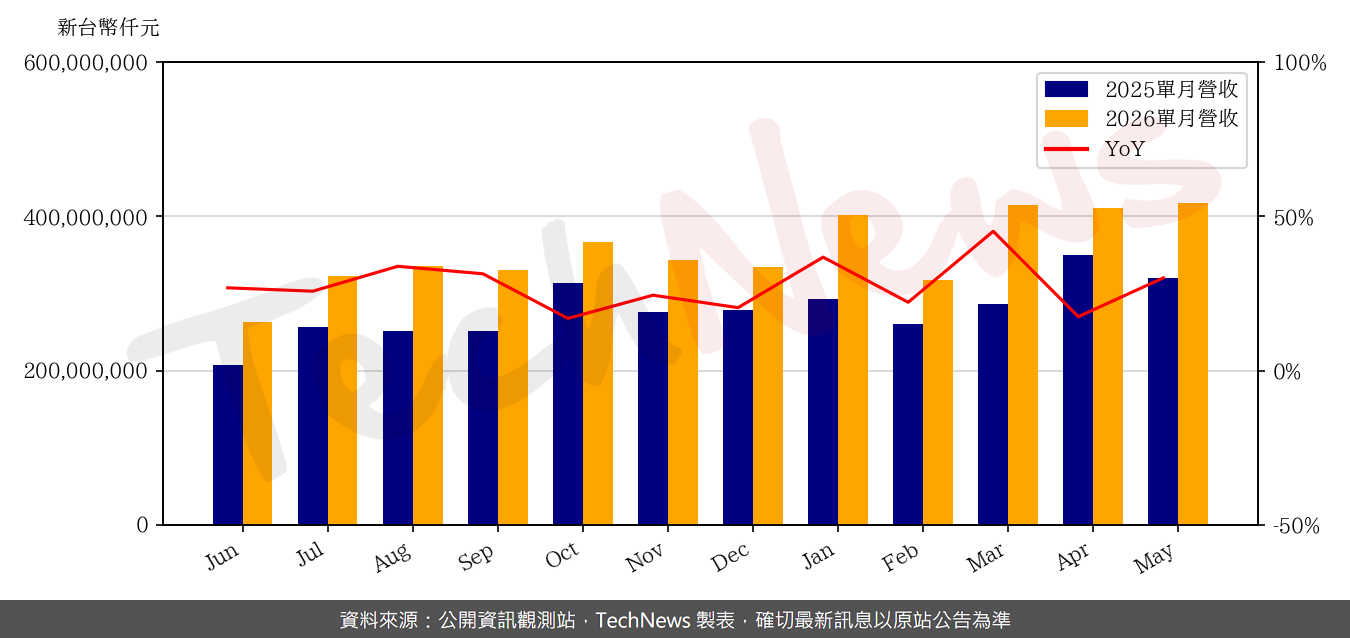 TechNews_TSMC_2330_202605_yoy.png