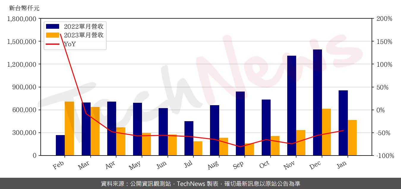 TechNews_TUL_6150_202301_yoy.png