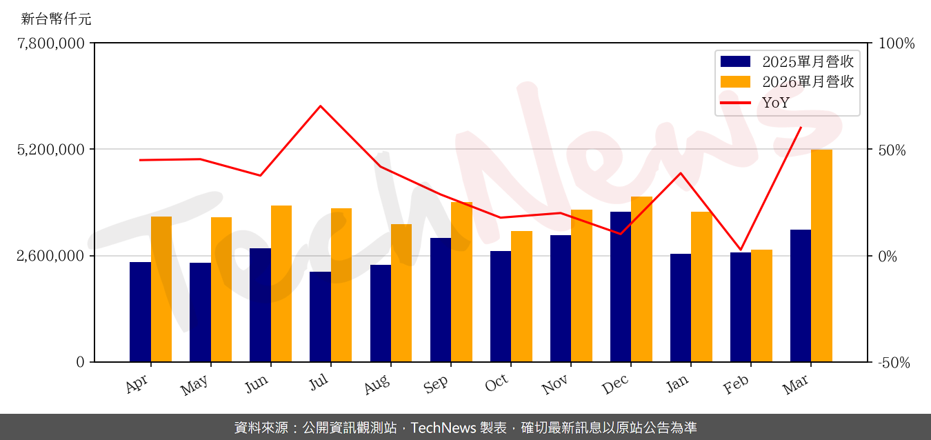 TechNews_ACTER_5536_202603_yoy.png