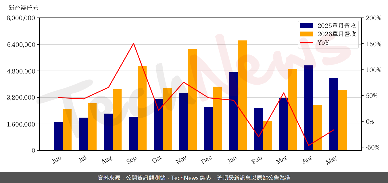 TechNews_ASROCK_3515_202605_yoy.png