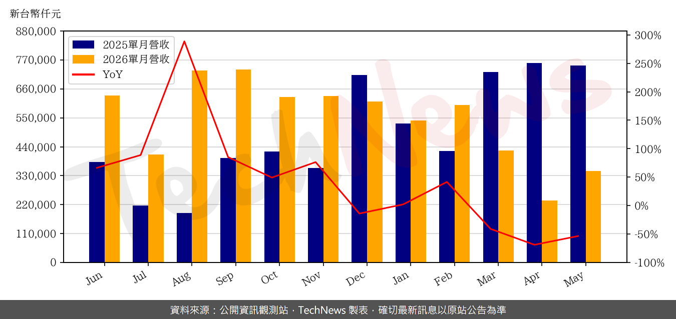 TechNews_TUL_6150_202605_yoy.png