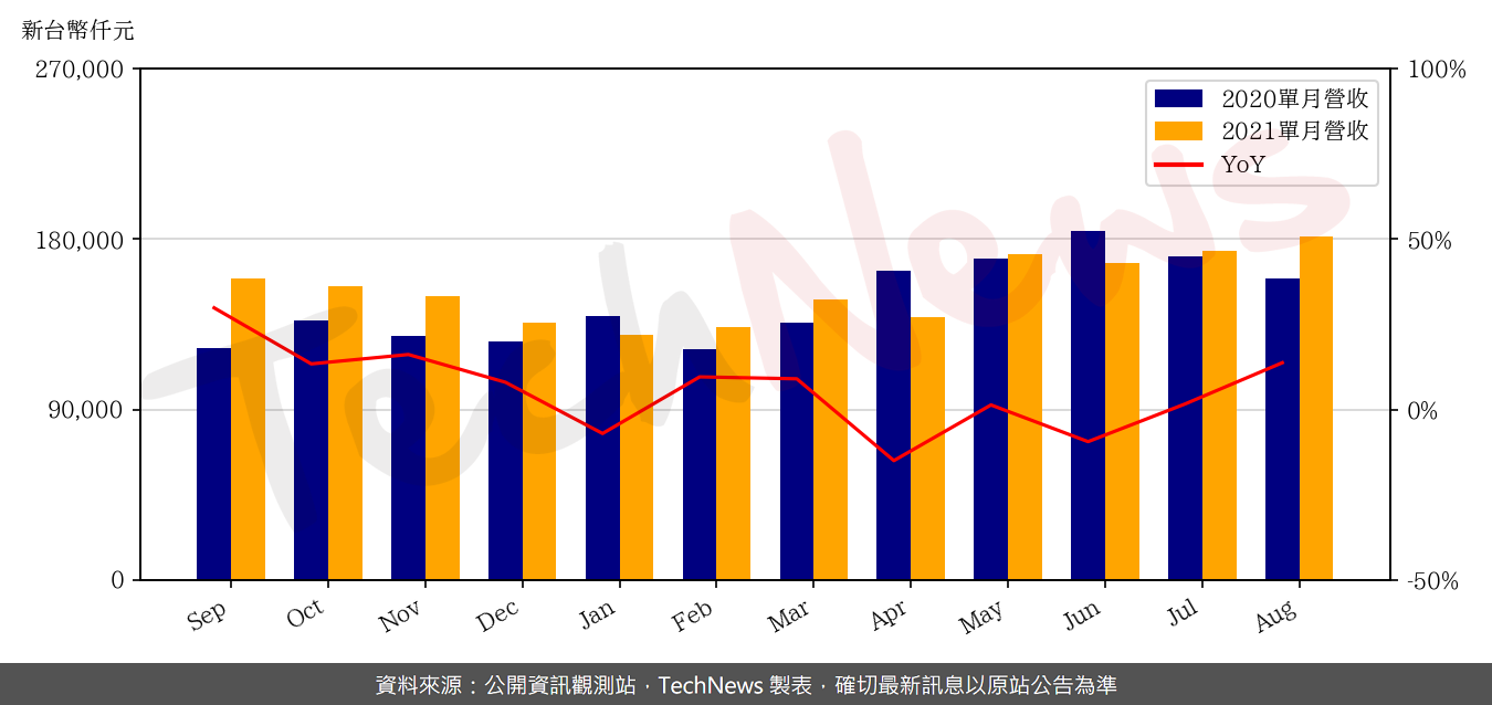 TechNews_MVI_2342_202108_yoy.png