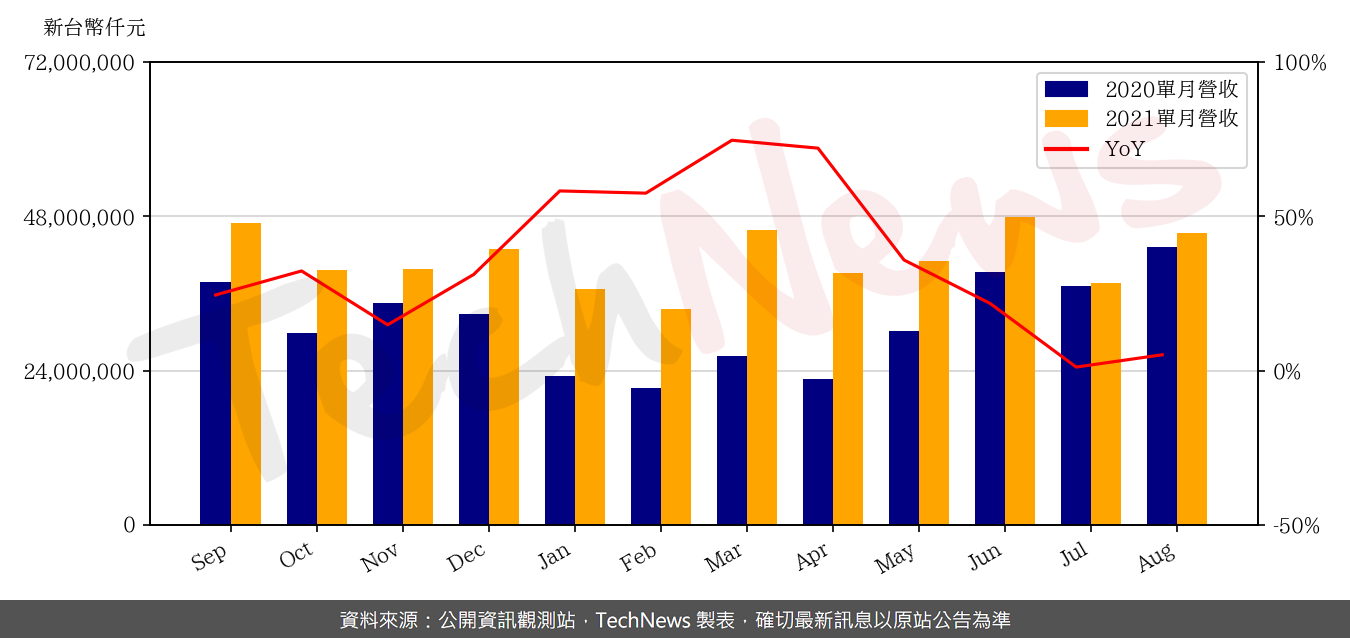 TechNews_ASUSTEK_2357_202108_yoy.png