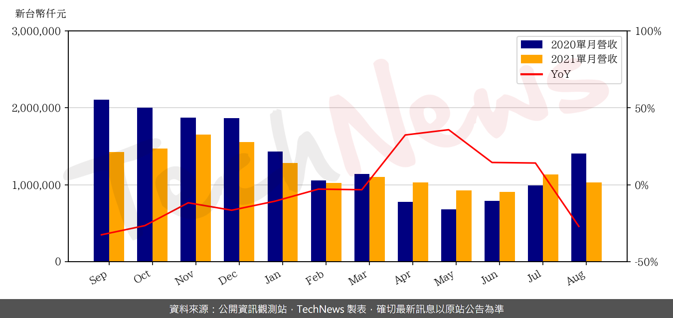 TechNews_UNITECH_2367_202108_yoy.png