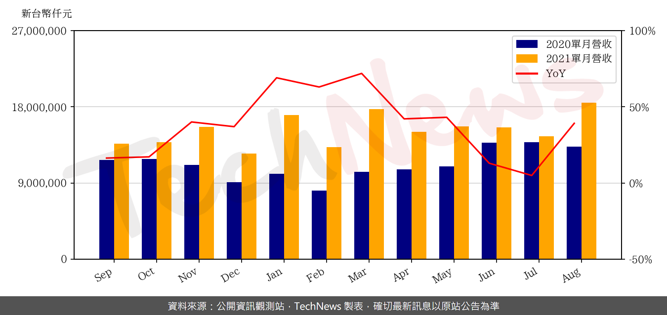 TechNews_MSI_2377_202108_yoy.png