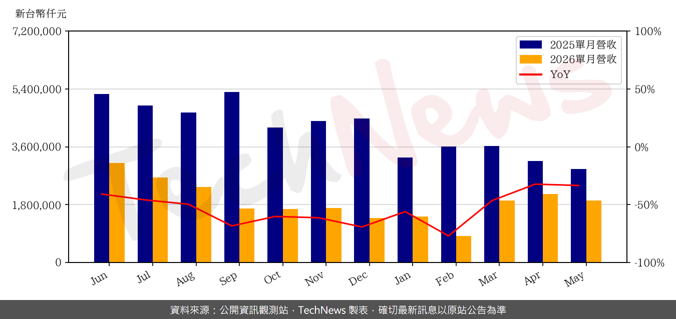 TechNews_ALCHIP_3661_202605_yoy.png