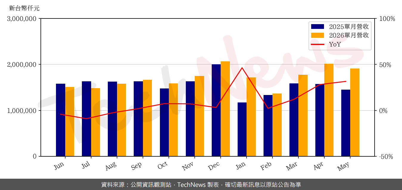 TechNews_SILERGY_6415_202605_yoy.png
