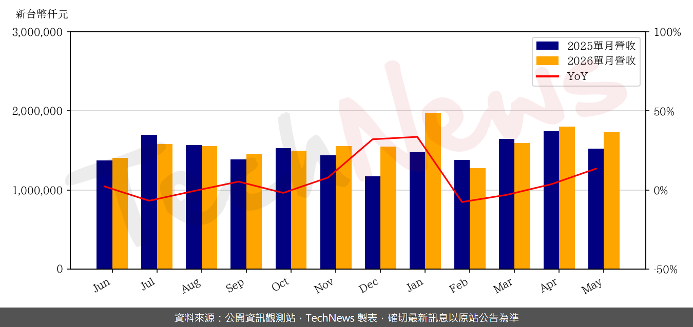 TechNews_TPT_8213_202605_yoy.png