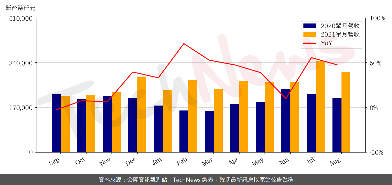 TechNews_GPTC_3131_202108_yoy.png
