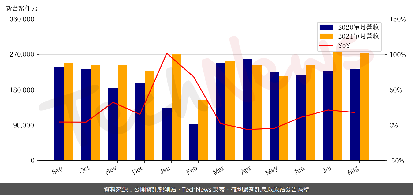 TechNews_ARGOSY_3217_202108_yoy.png