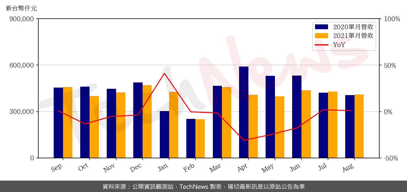 TechNews_TAISOL_3338_202108_yoy.png