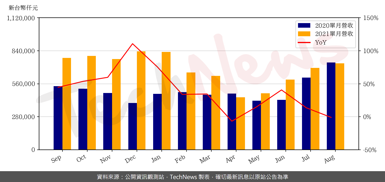 TechNews_XINTEC_3374_202108_yoy.png