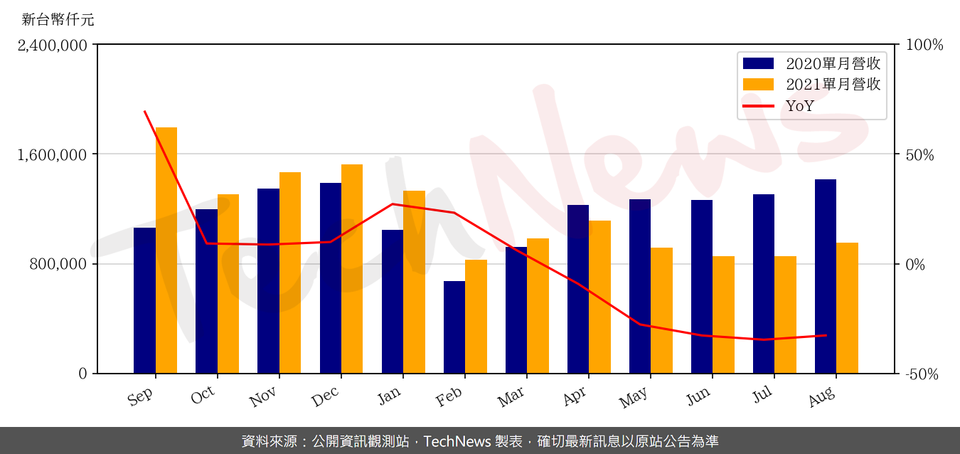 TechNews_SZS_3376_202108_yoy.png