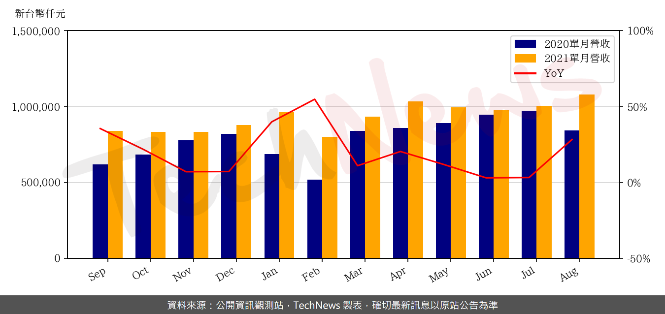 TechNews_FITI_3413_202108_yoy.png