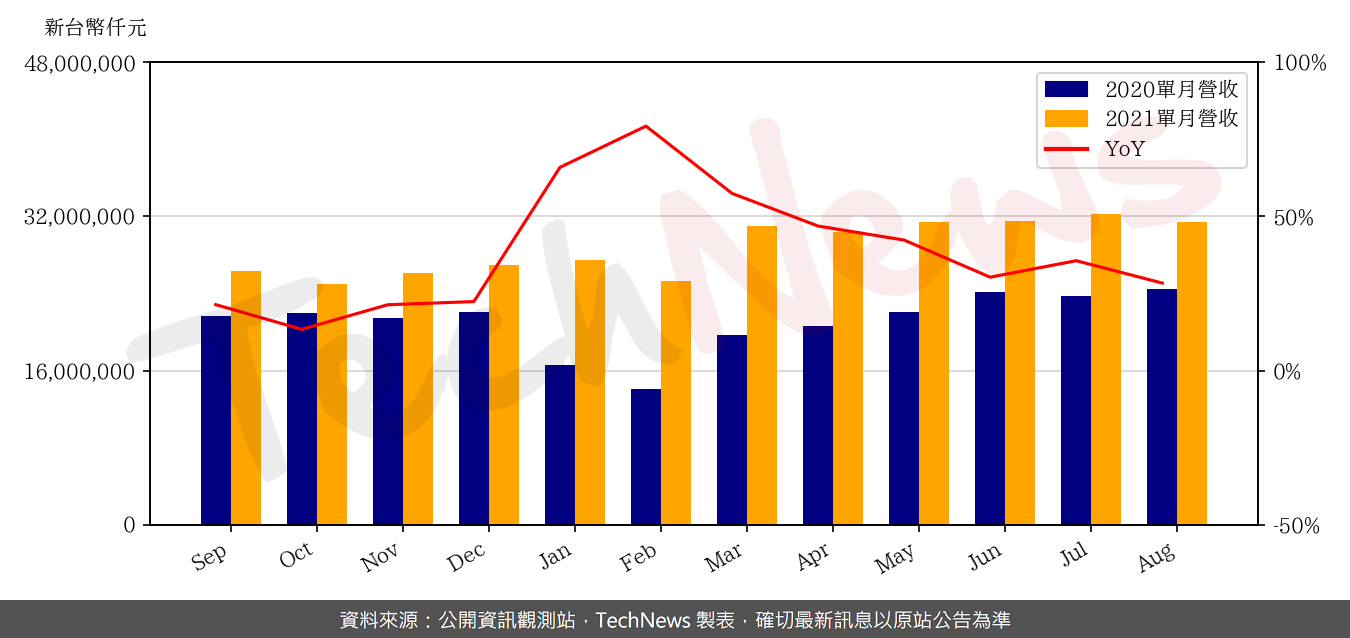 TechNews_INX_3481_202108_yoy.png