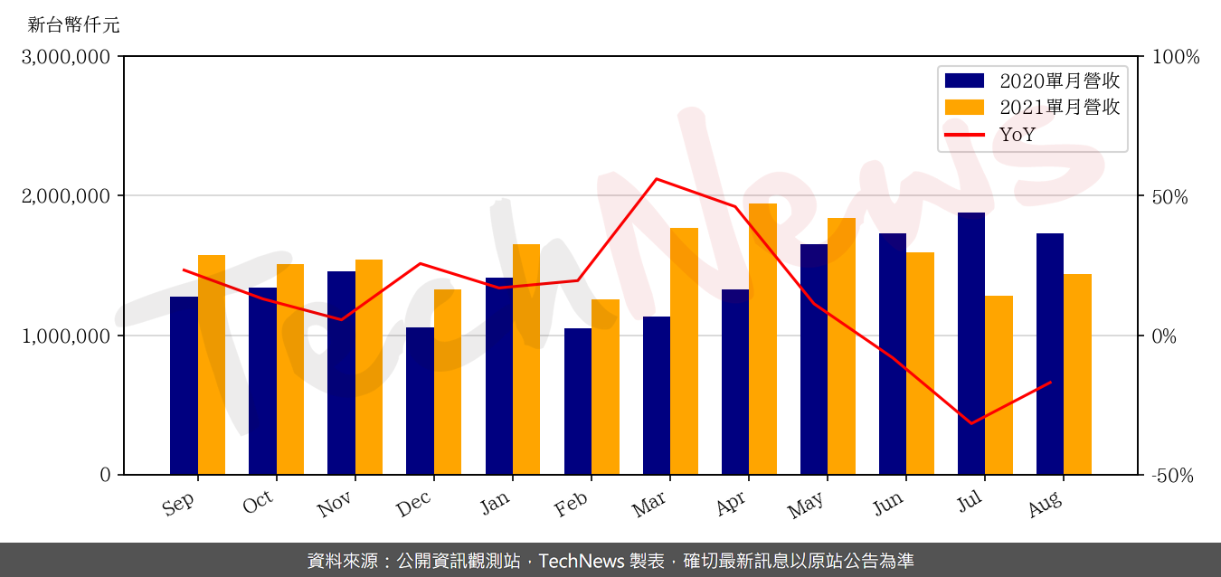 TechNews_ASROCK_3515_202108_yoy.png