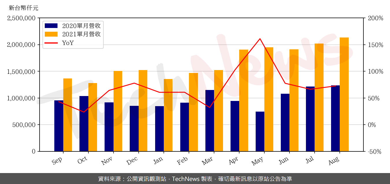 TechNews_FOCALTECH_3545_202108_yoy.png