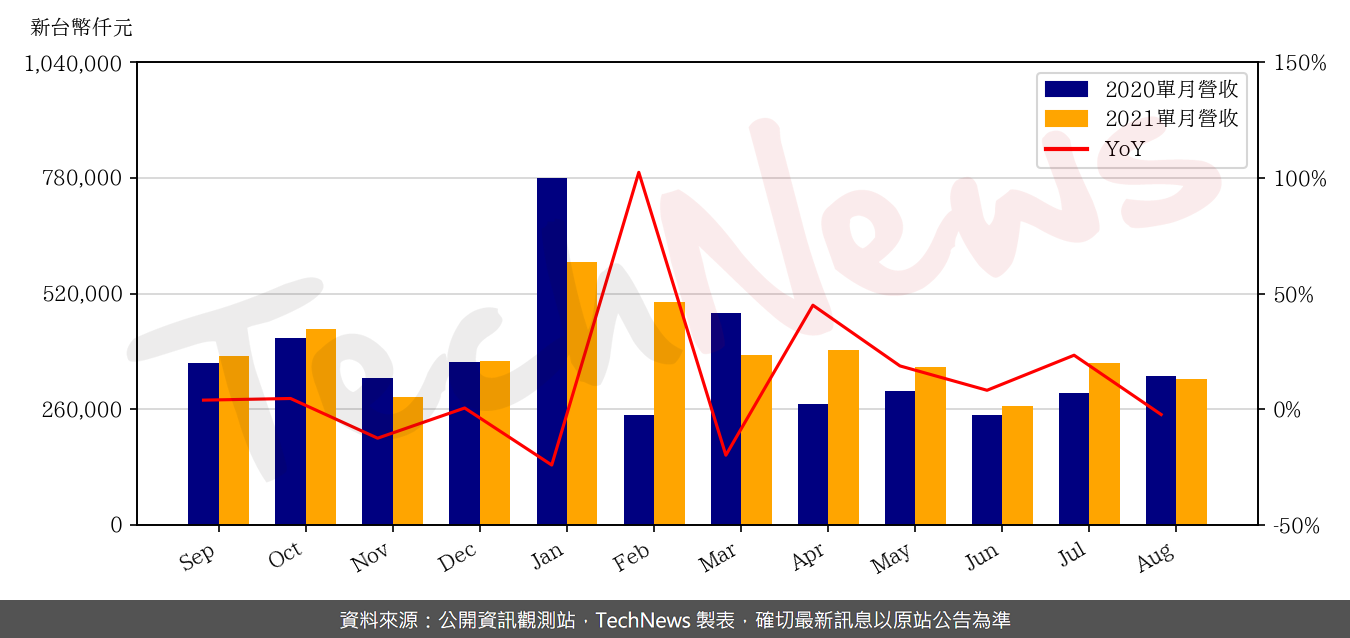 TechNews_GAMMA_3557_202108_yoy.png