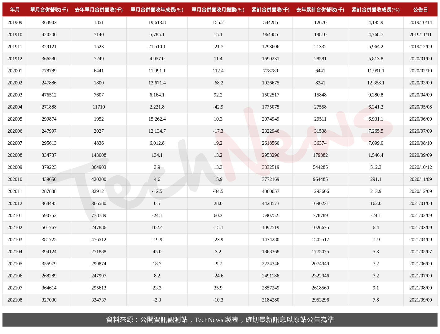 TechNews_GAMMA_3557_202108_table.png