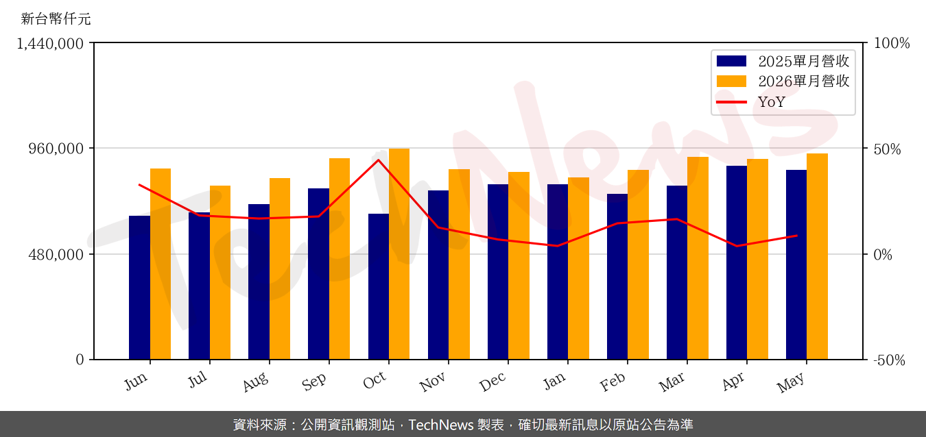 TechNews_LONGWELL_6290_202605_yoy.png