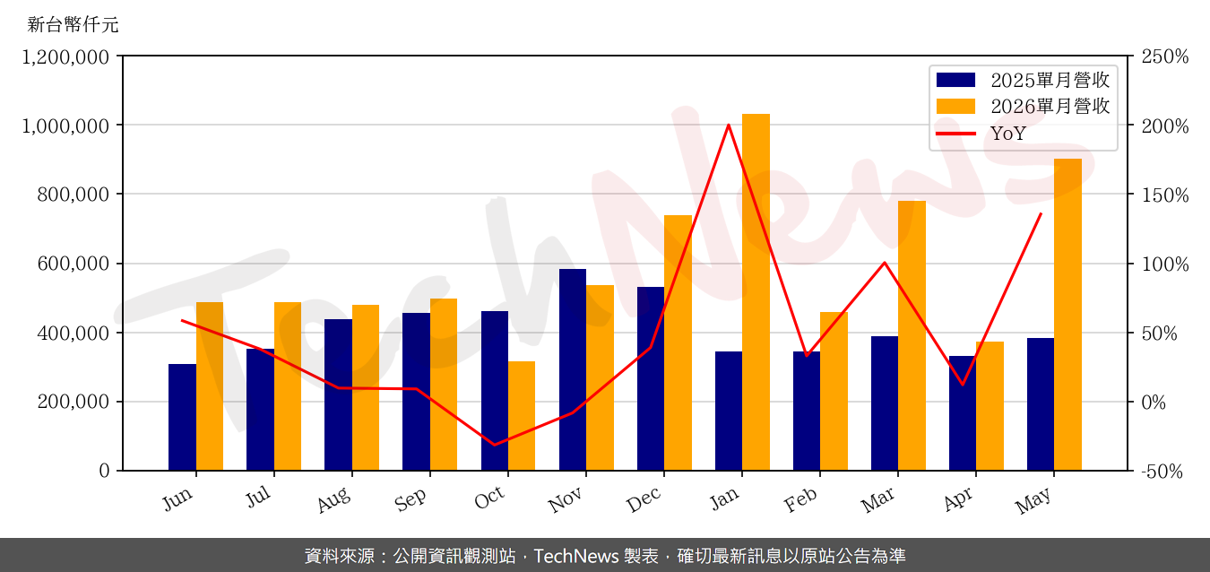 TechNews_EGIS_6462_202605_yoy.png