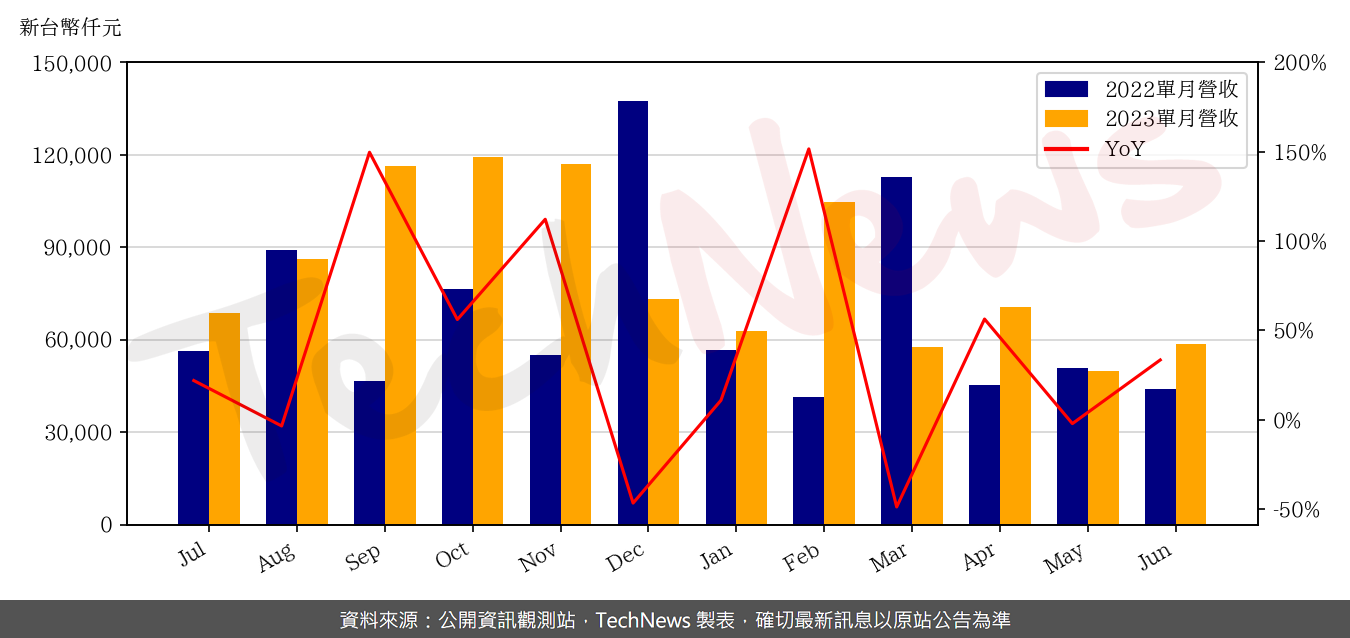 TechNews_ES_6533_202306_yoy.png