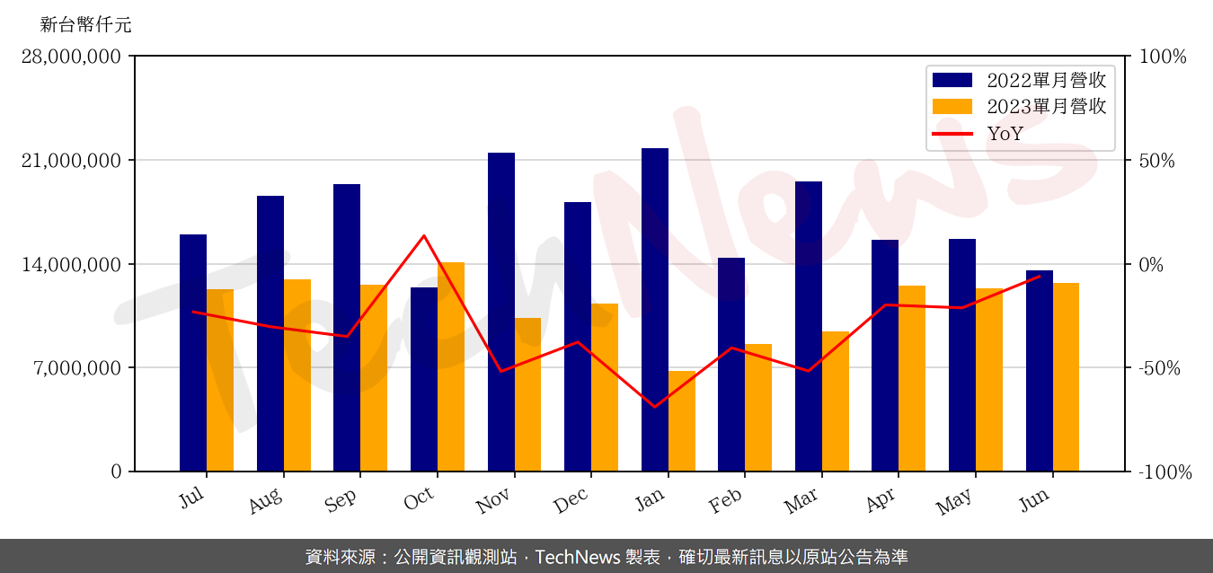 TechNews_SUPREME_8112_202306_yoy.png