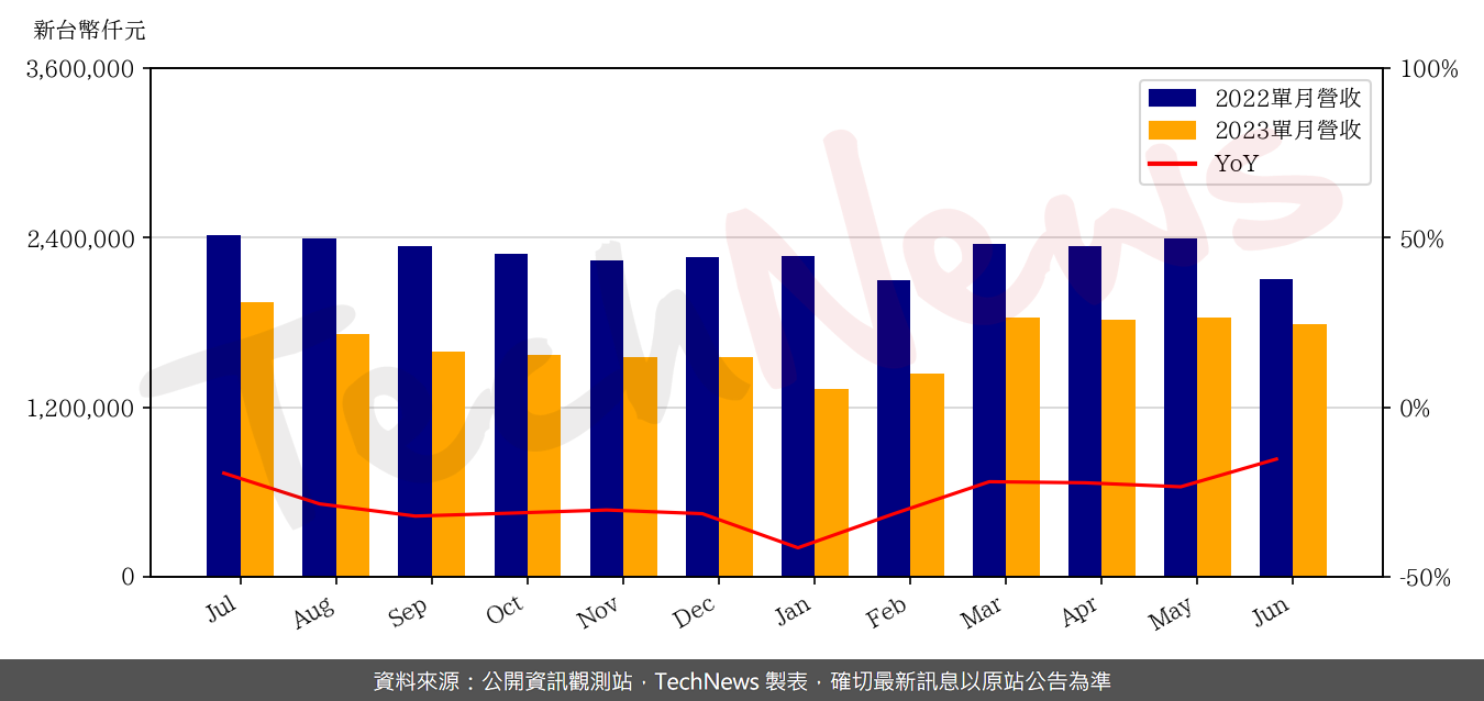 TechNews_CHIPMOS_8150_202306_yoy.png