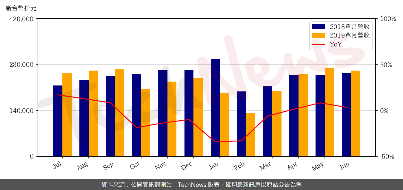 TechNews_AMAZING_6411_201906_yoy.png