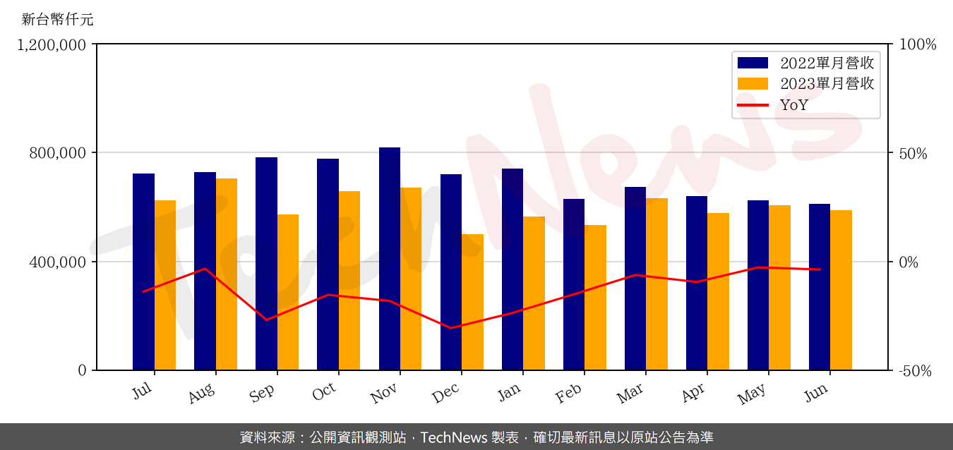 TechNews_CMC_2323_202306_yoy.png