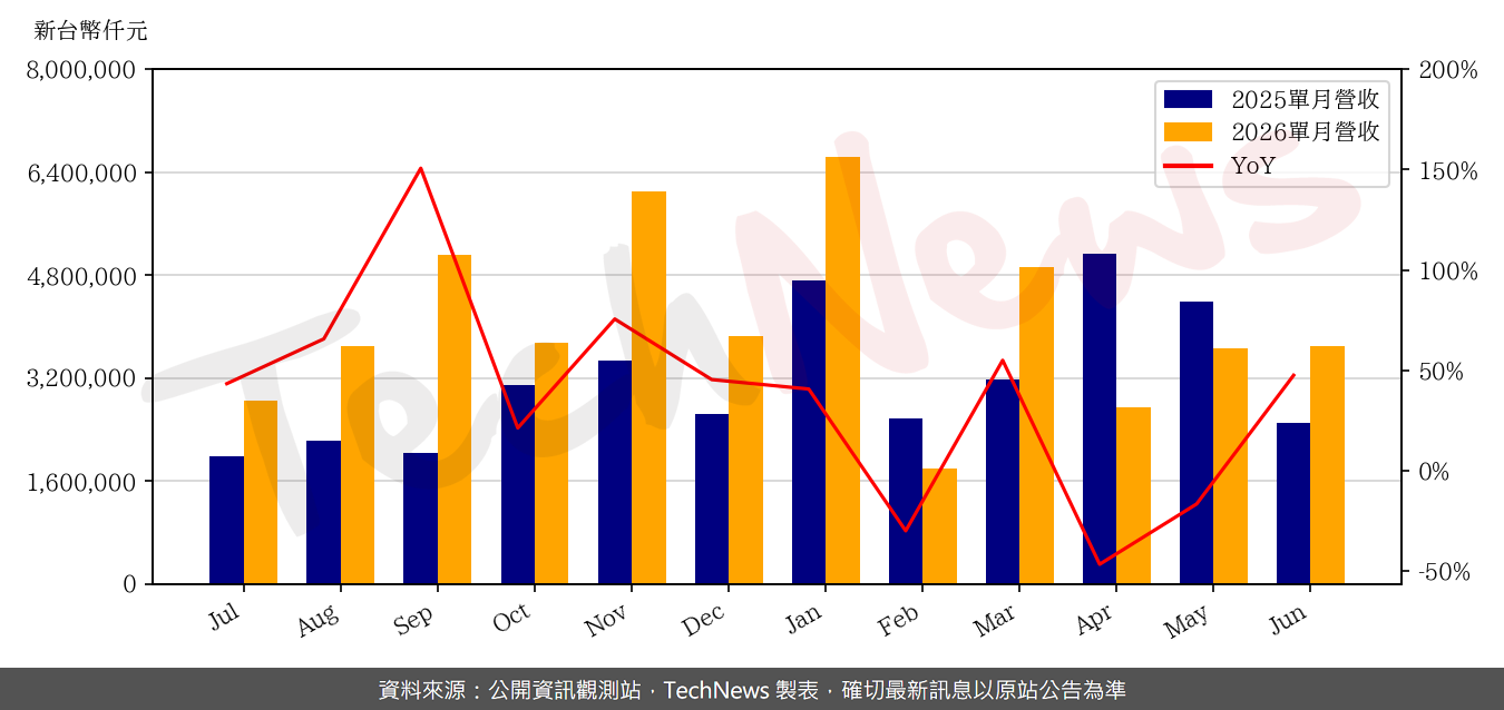TechNews_ASROCK_3515_202606_yoy.png