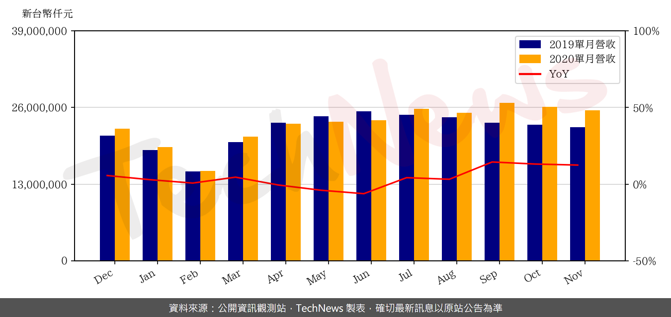 TechNews_DELTA_2308_202011_yoy.png