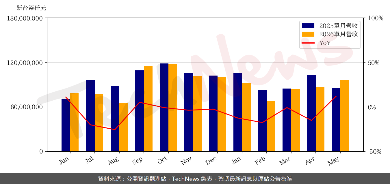 TechNews_PEGATRON_4938_202605_yoy.png