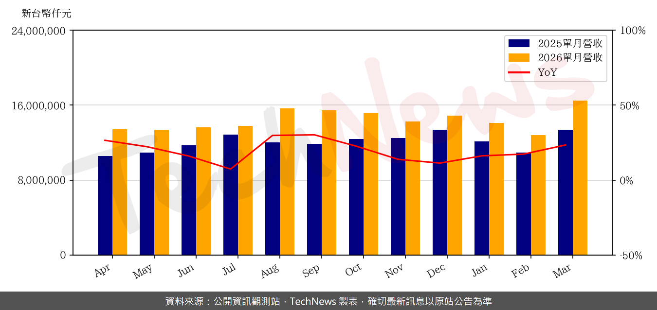 TechNews_LTC_2301_202603_yoy.png
