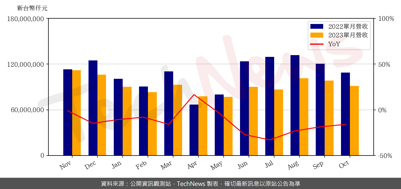 TechNews_QCI_2382_202310_yoy.png