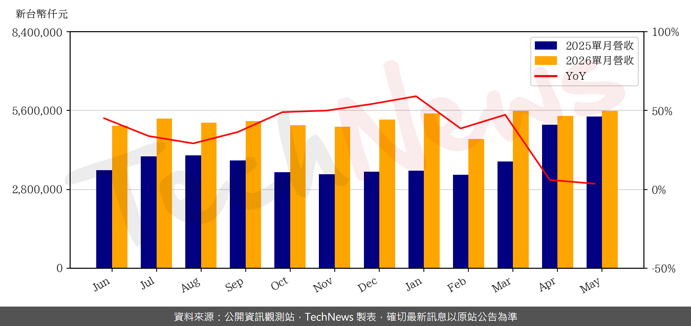 TechNews_HSB_5469_202605_yoy.png