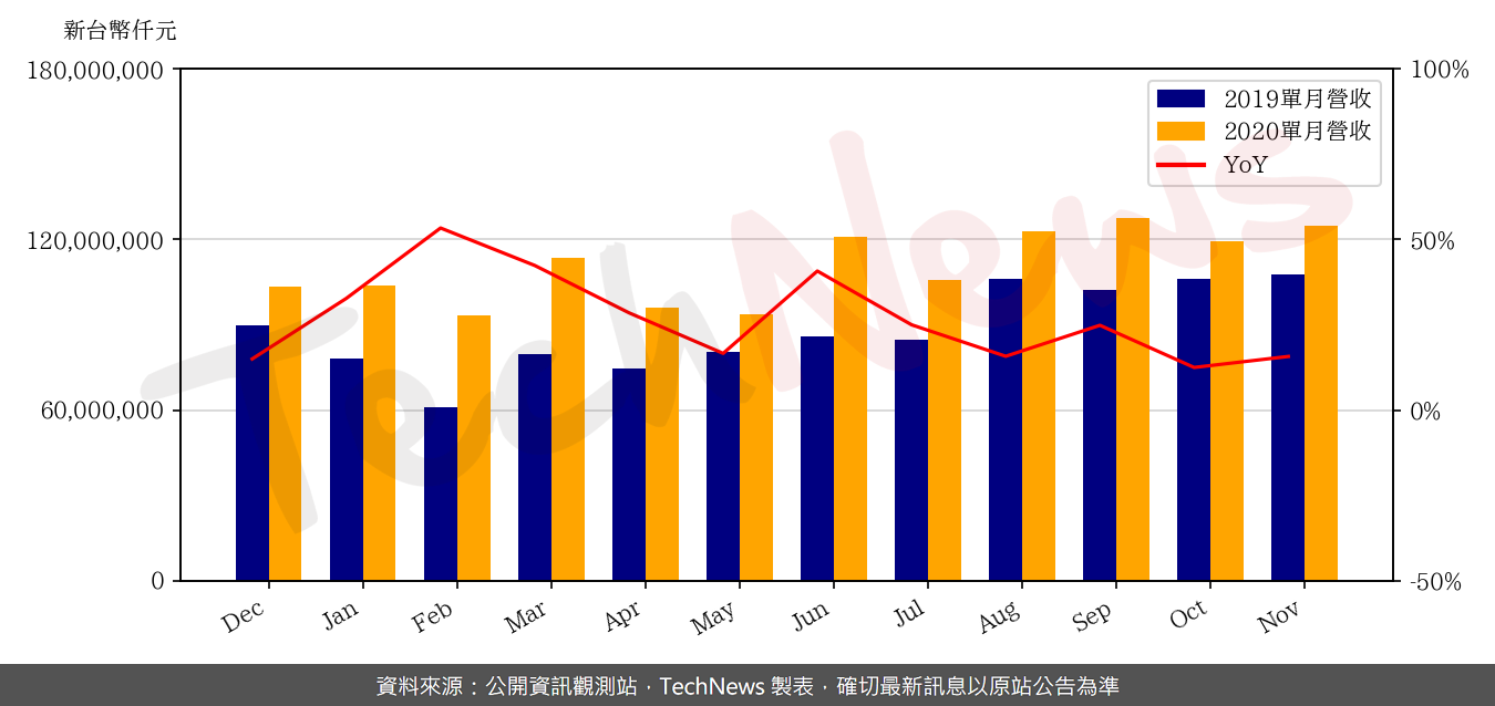 TechNews_TSMC_2330_202011_yoy.png