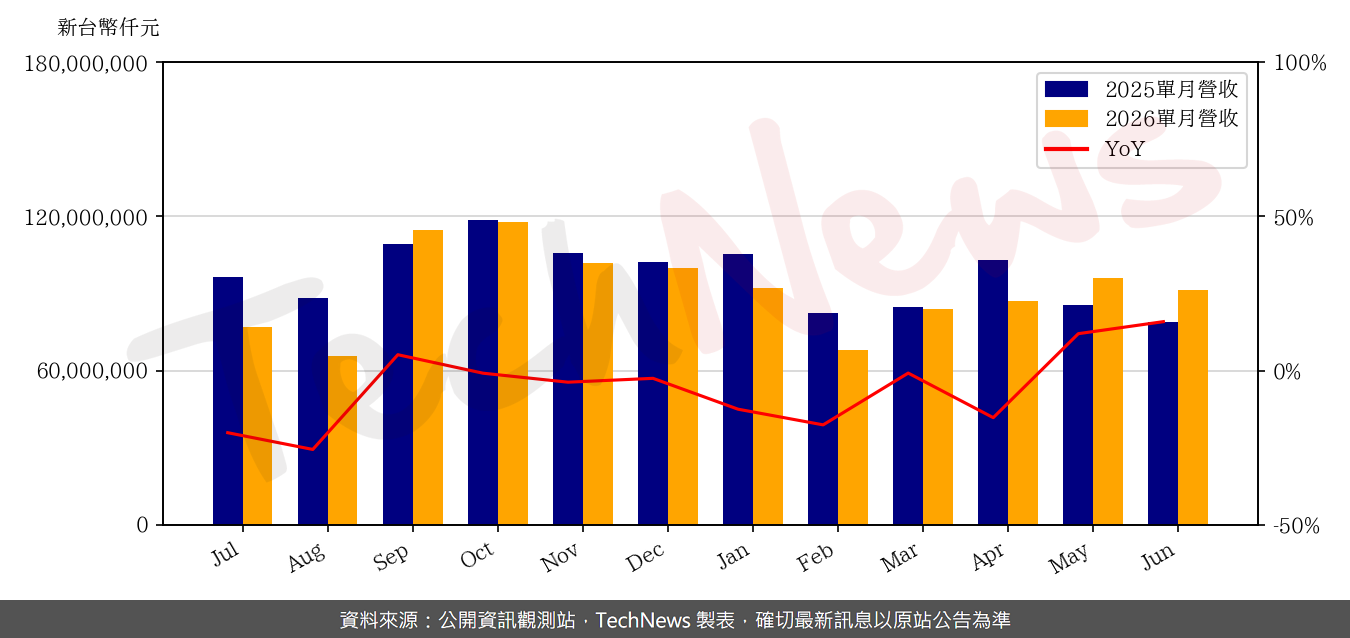 TechNews_PEGATRON_4938_202606_yoy.png