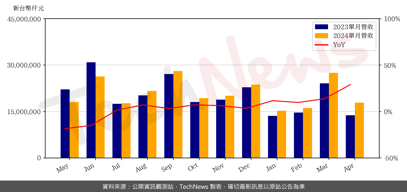 TechNews_ACER_2353_202404_yoy.png