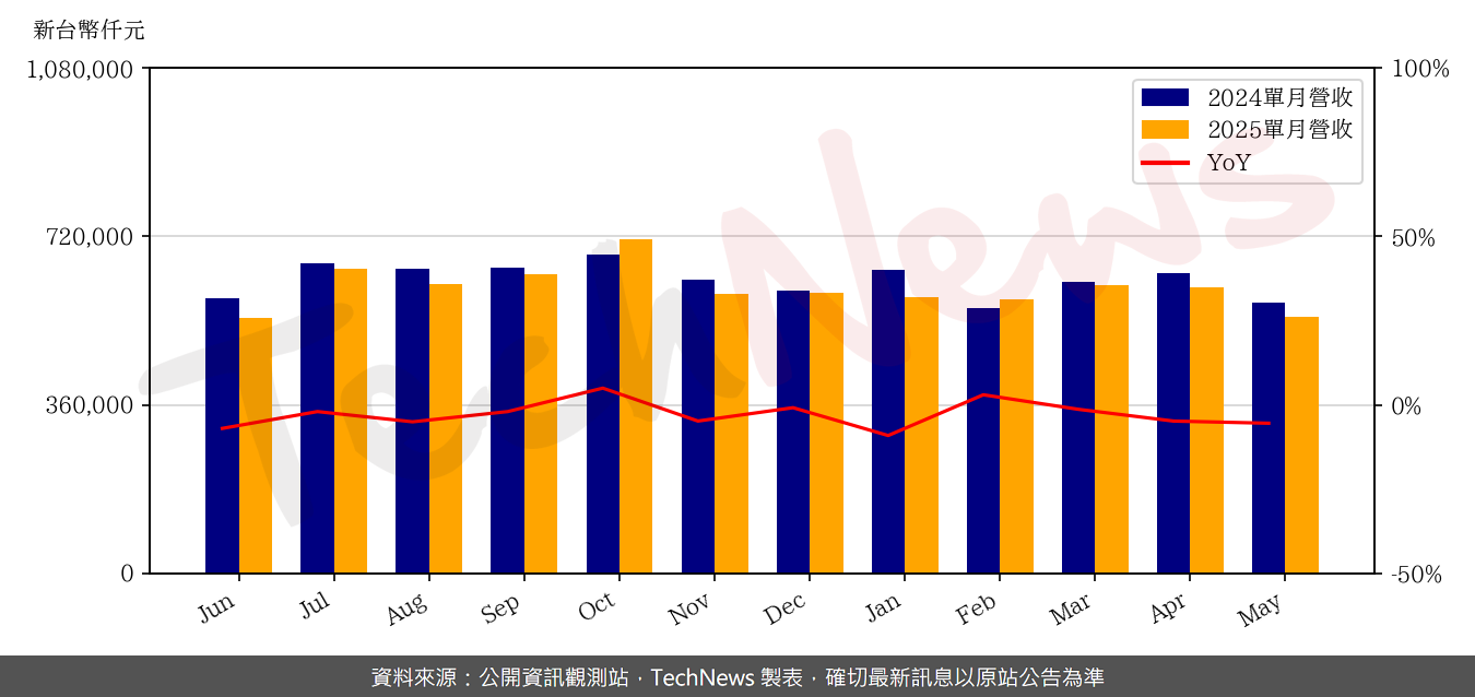 TechNews_CMC_2323_202505_yoy.png