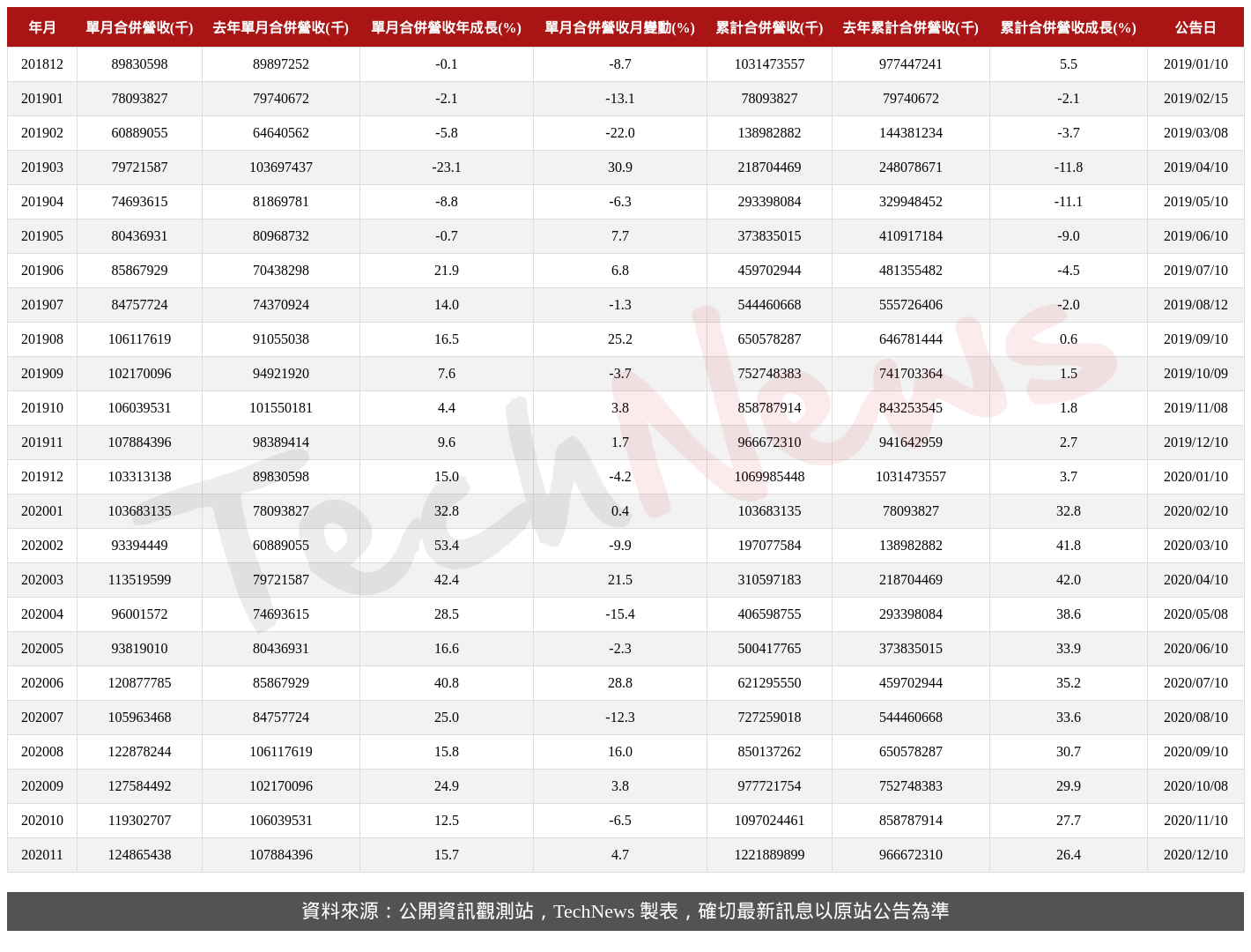 TechNews_TSMC_2330_202011_table.png