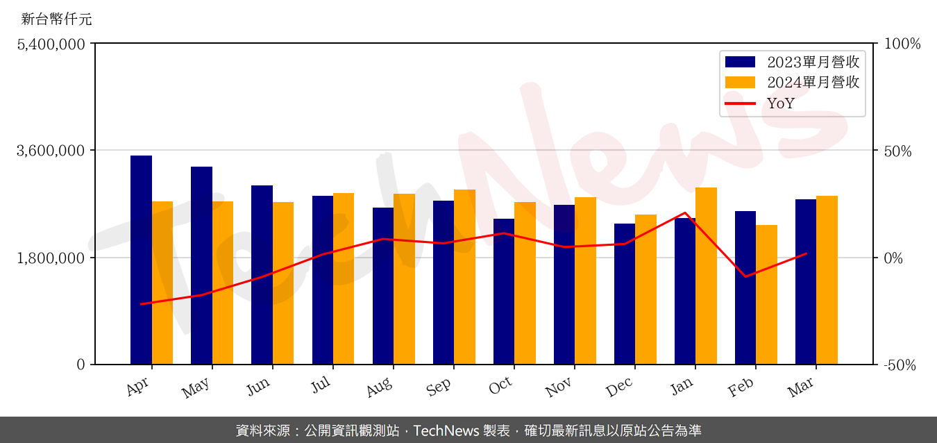TechNews_WTC_2492_202403_yoy.png
