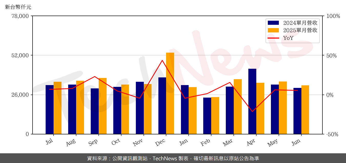 TechNews_RADIANT_3373_202506_yoy.png