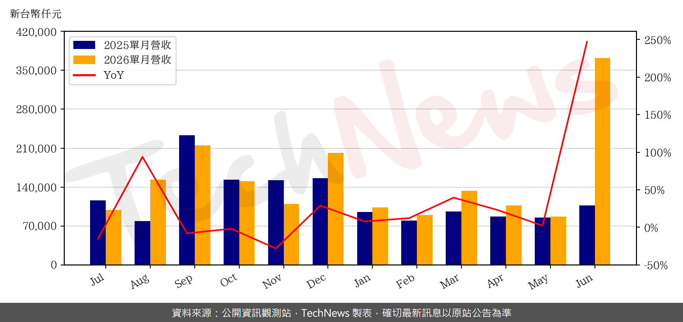 TechNews_ES_6533_202606_yoy.png