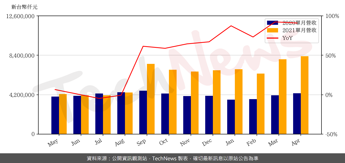 TechNews_WEC_2344_202104_yoy.png