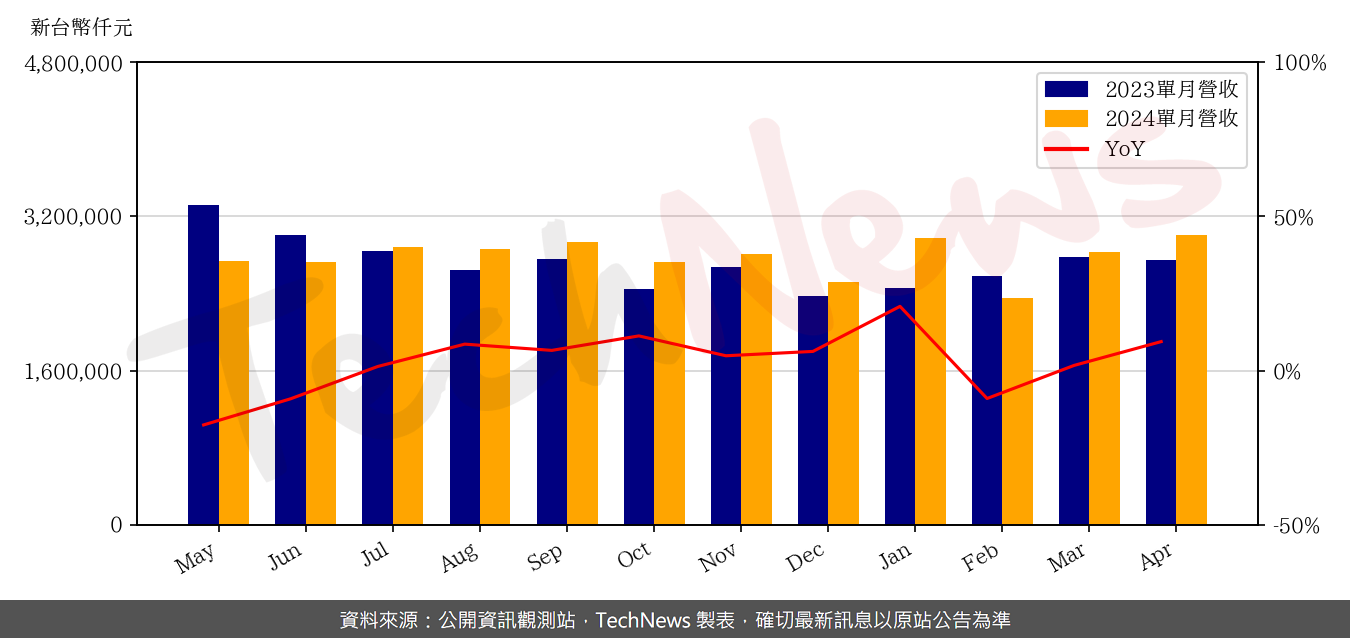 TechNews_WTC_2492_202404_yoy.png