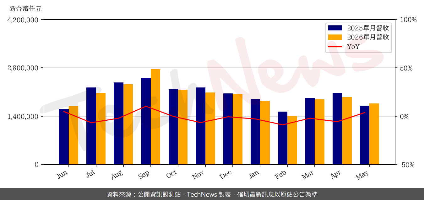 TechNews_SPEED_TECH_5457_202605_yoy.png