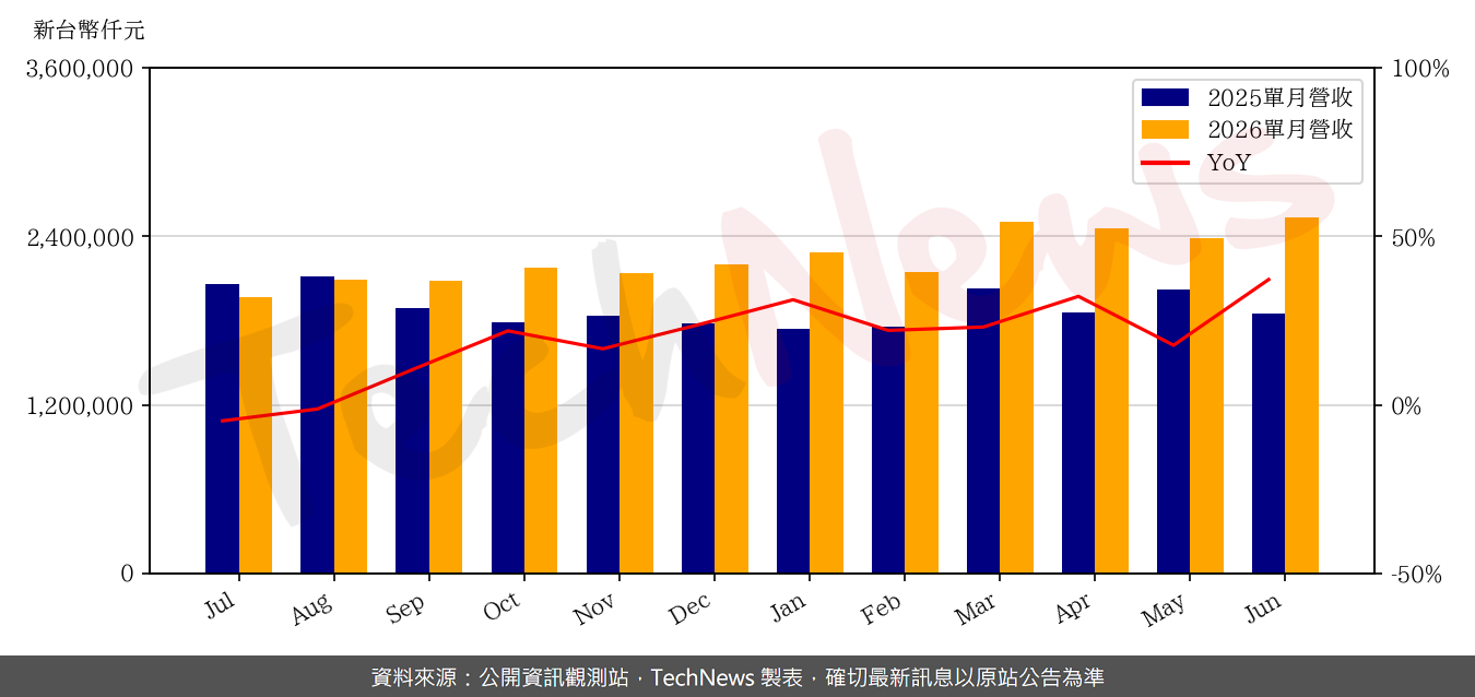 TechNews_CHIPMOS_8150_202606_yoy.png