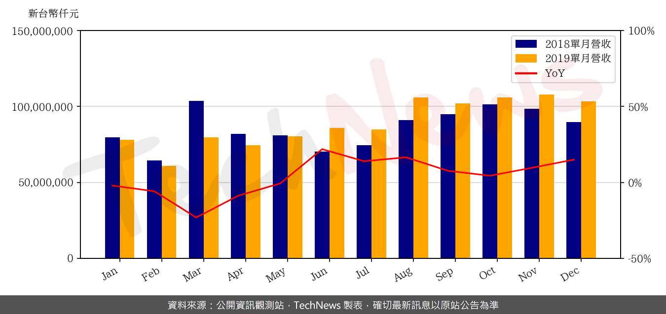 TechNews_TSMC_2330_201912_yoy.png