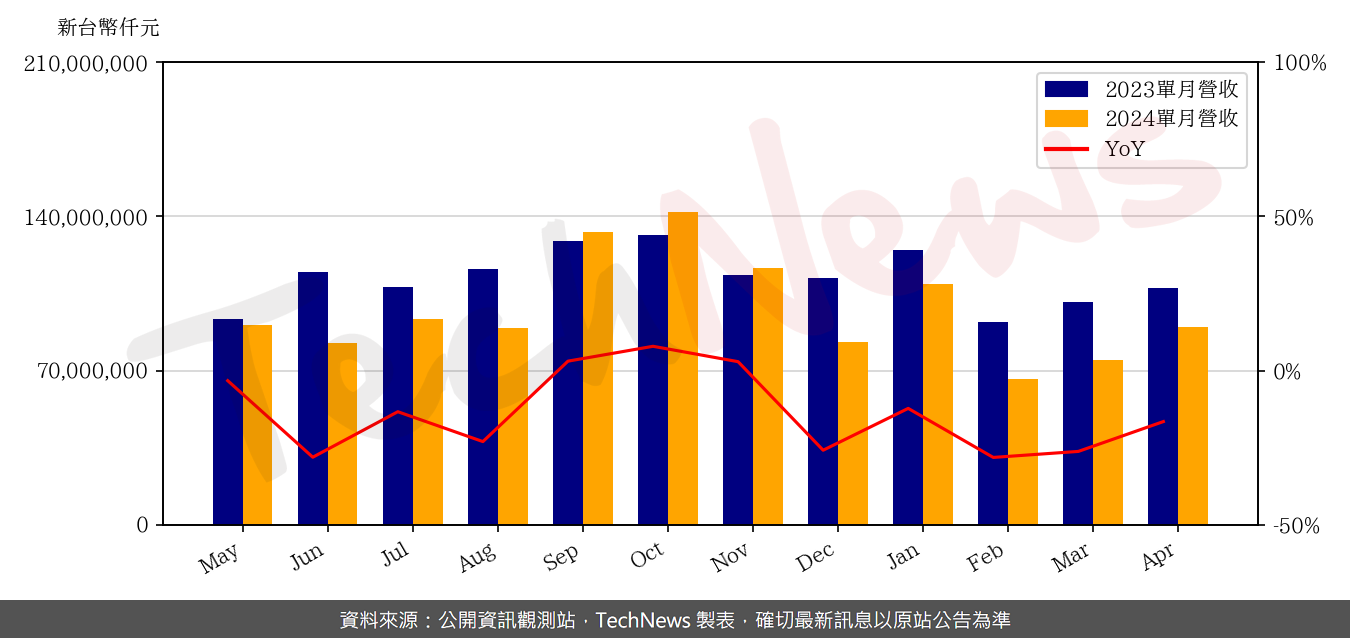 TechNews_PEGATRON_4938_202404_yoy.png